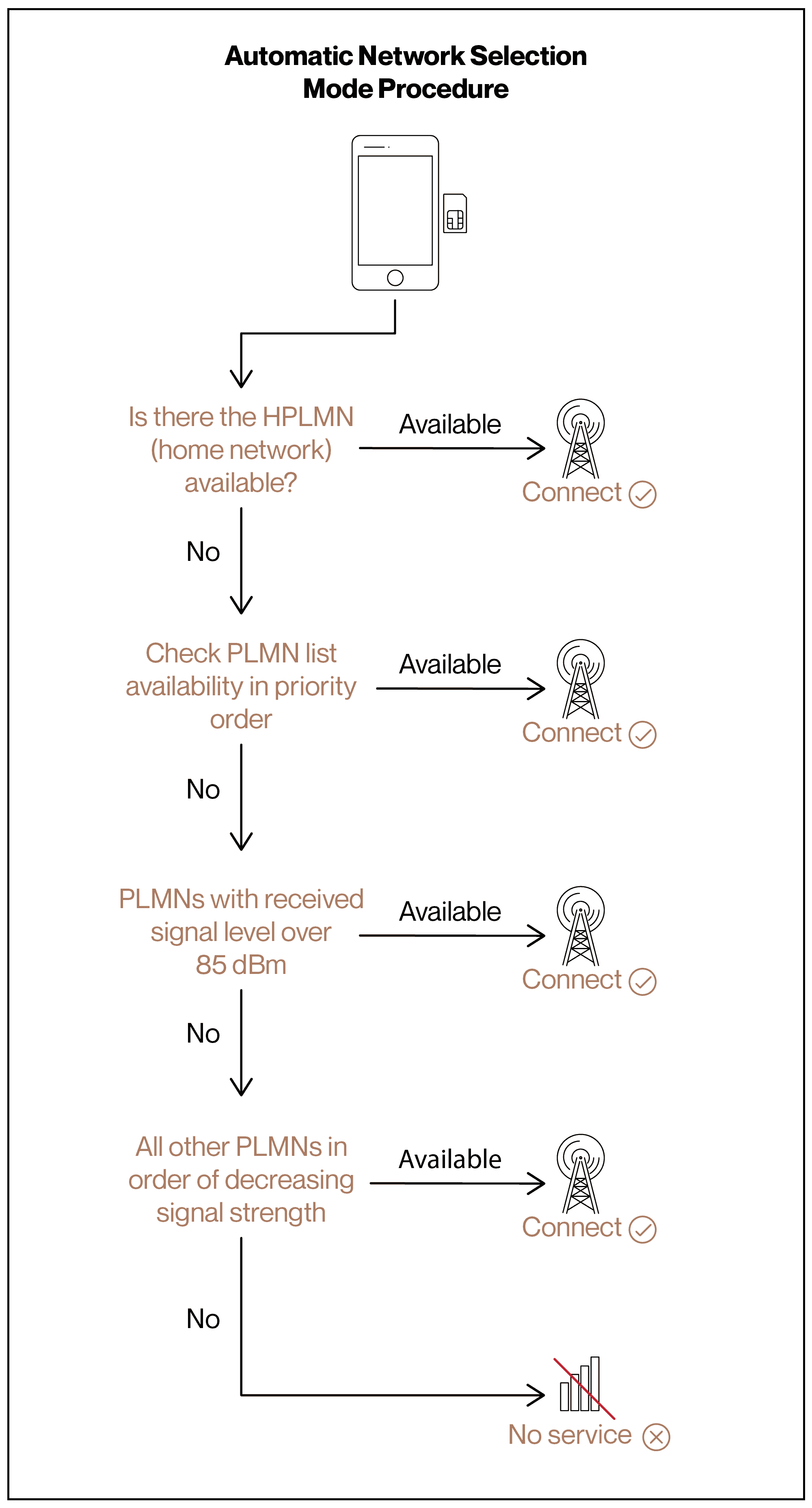 Improve cellular coverage with automatic network selection