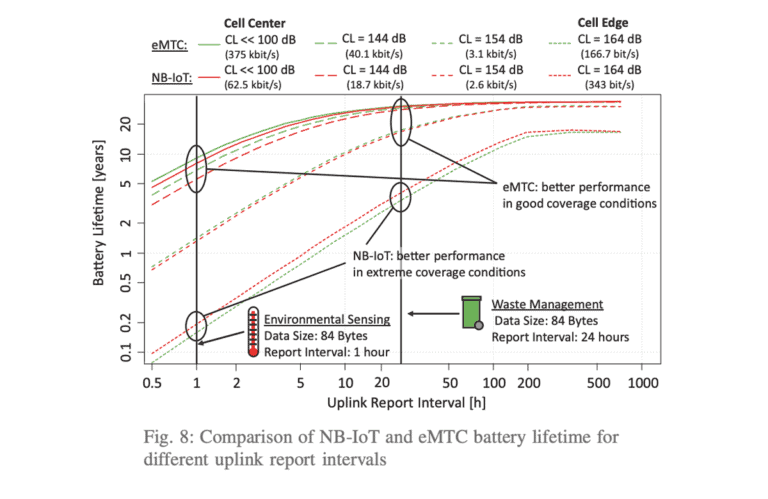 NB-IoT vs LTE-M: A comparison of the two IoT technologies