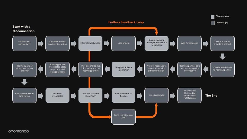 MNO Resolution process for unplanned loss of connectivity