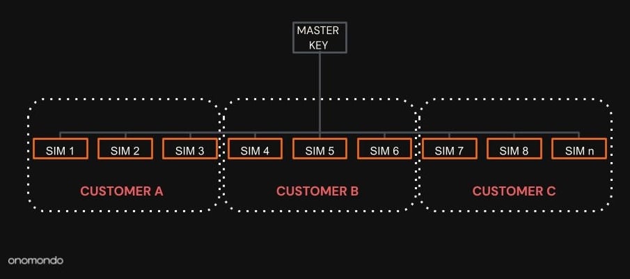 SIM key security - MNOs