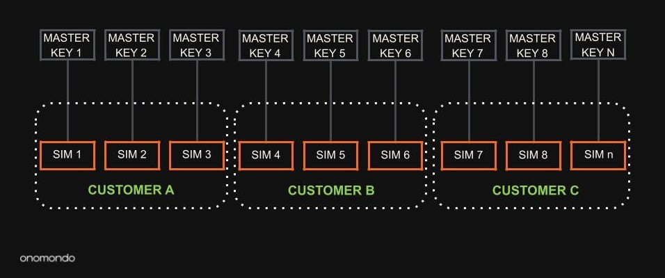 SIM Individualized key security - Onomondo