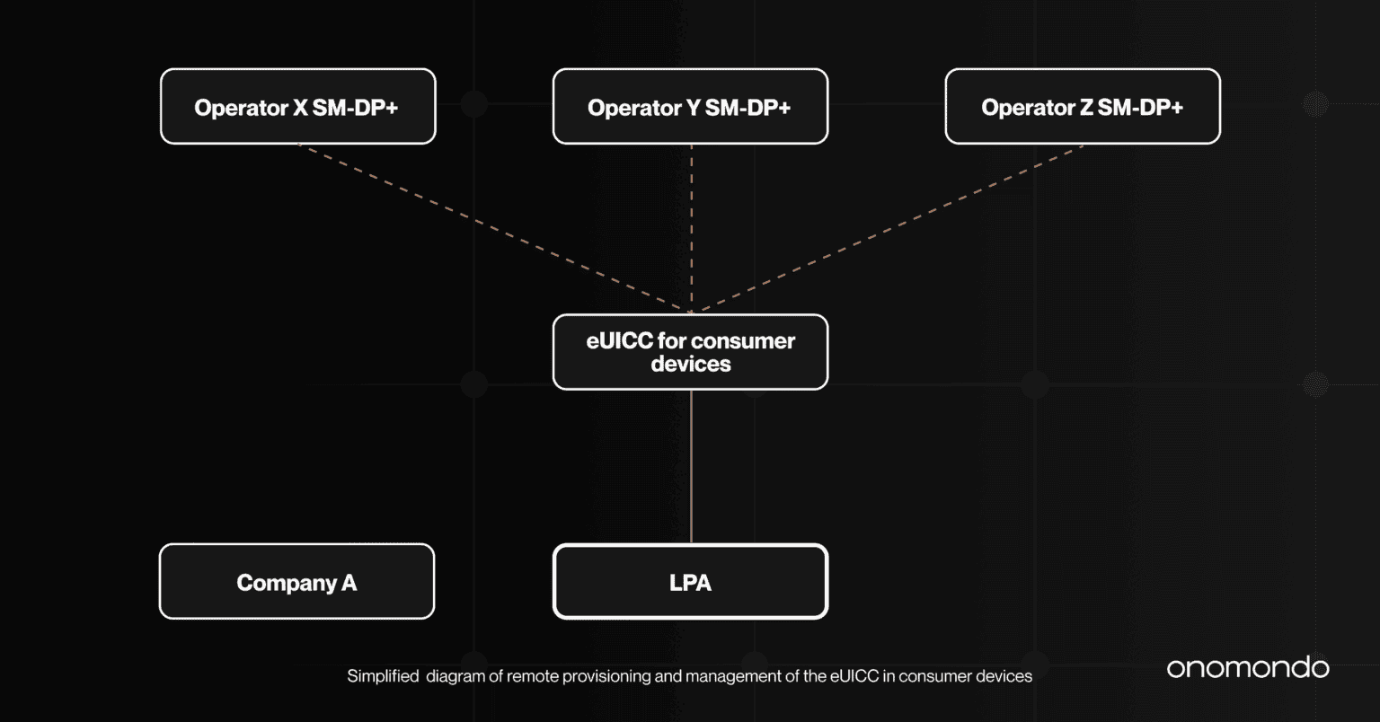 Optimizing IoT with GSMA SGP.32: eSIM IoT vs M2M vs Consumer - Onomondo