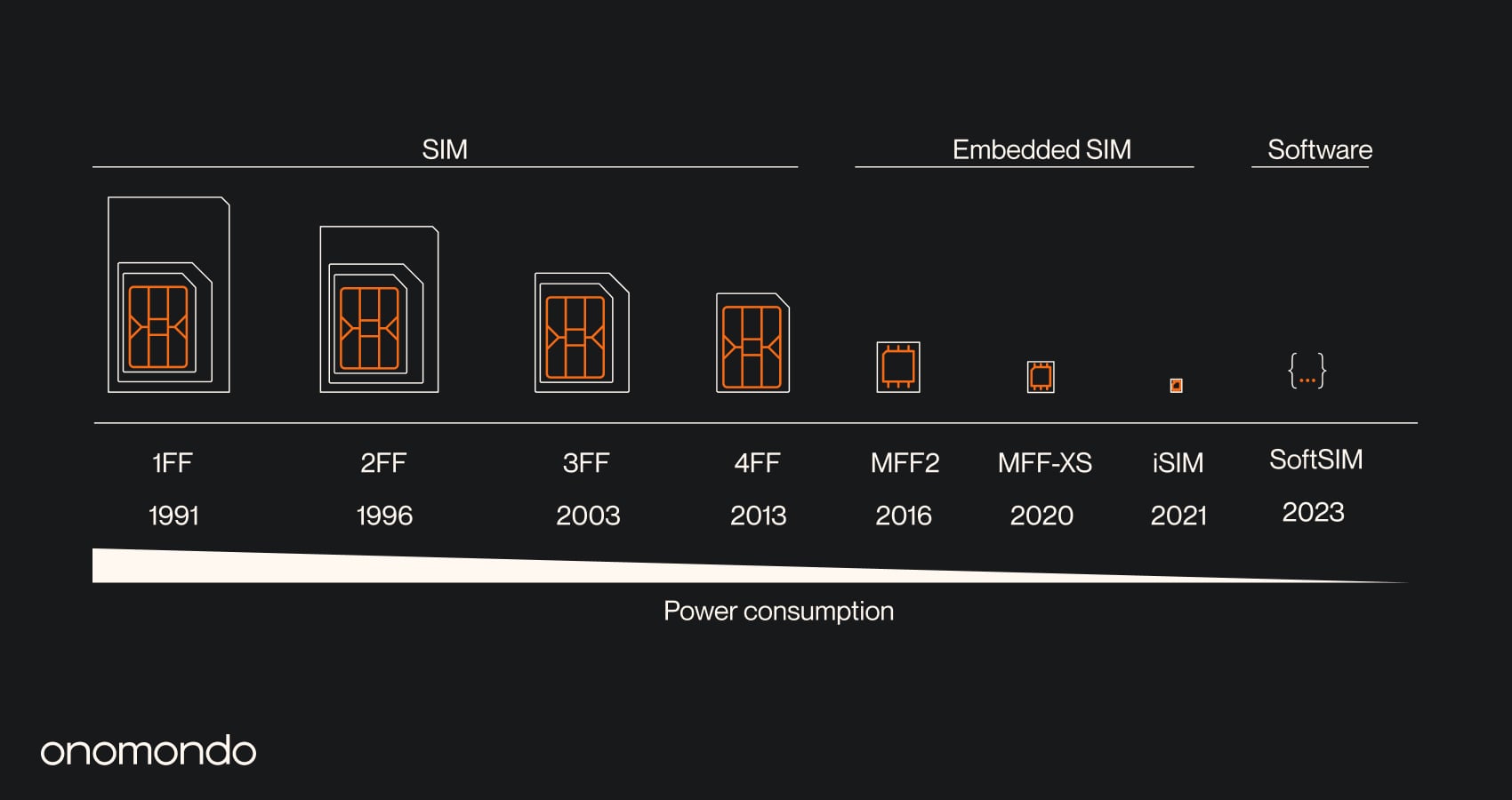 SIM form factors - All are compatible with eUICC