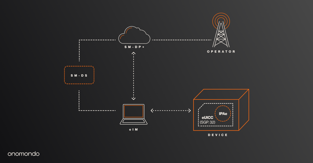 SGP.32 eSIM IoT implementation with IPAe