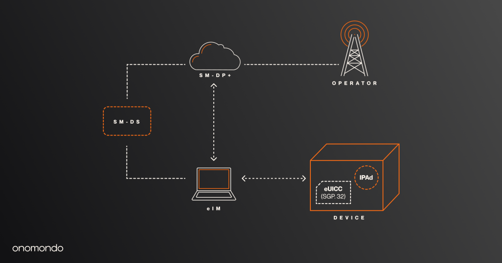 SGP.32 eSIM IoT implementation with IPAd