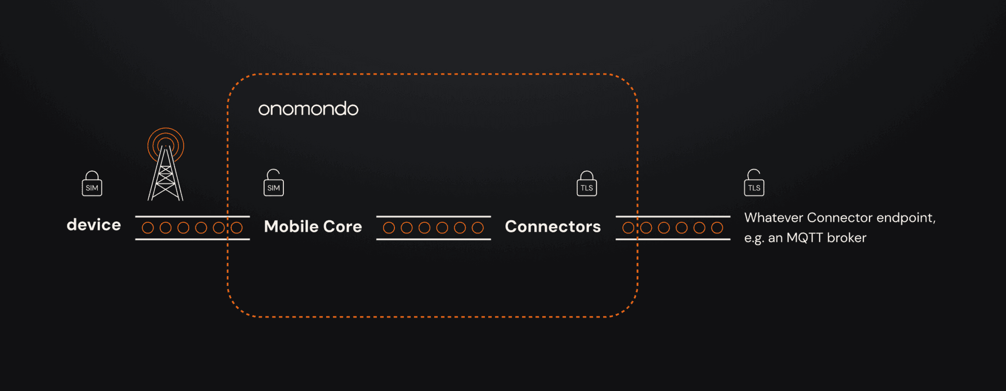 IoT Connectors explained: Easy integration for data security