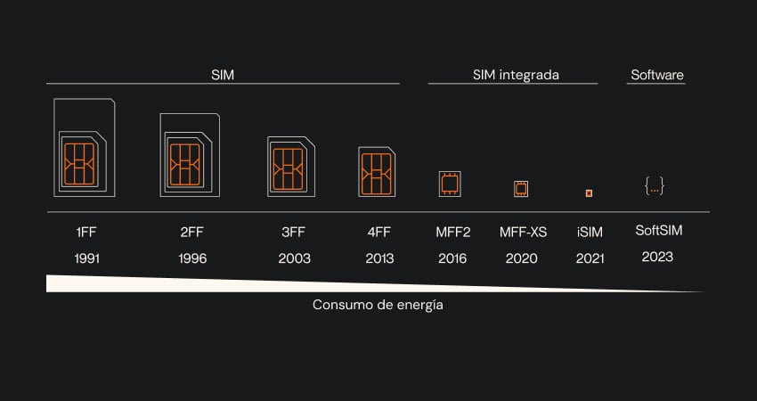 información sobre el factor de forma de la SIM IoT