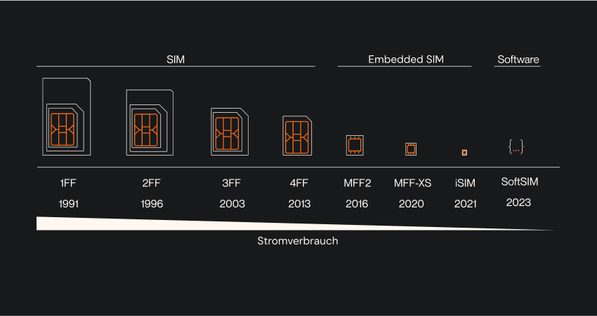 Zeitleiste der SIM-Formfaktoren von der physischen SIM zur Software-SIM.