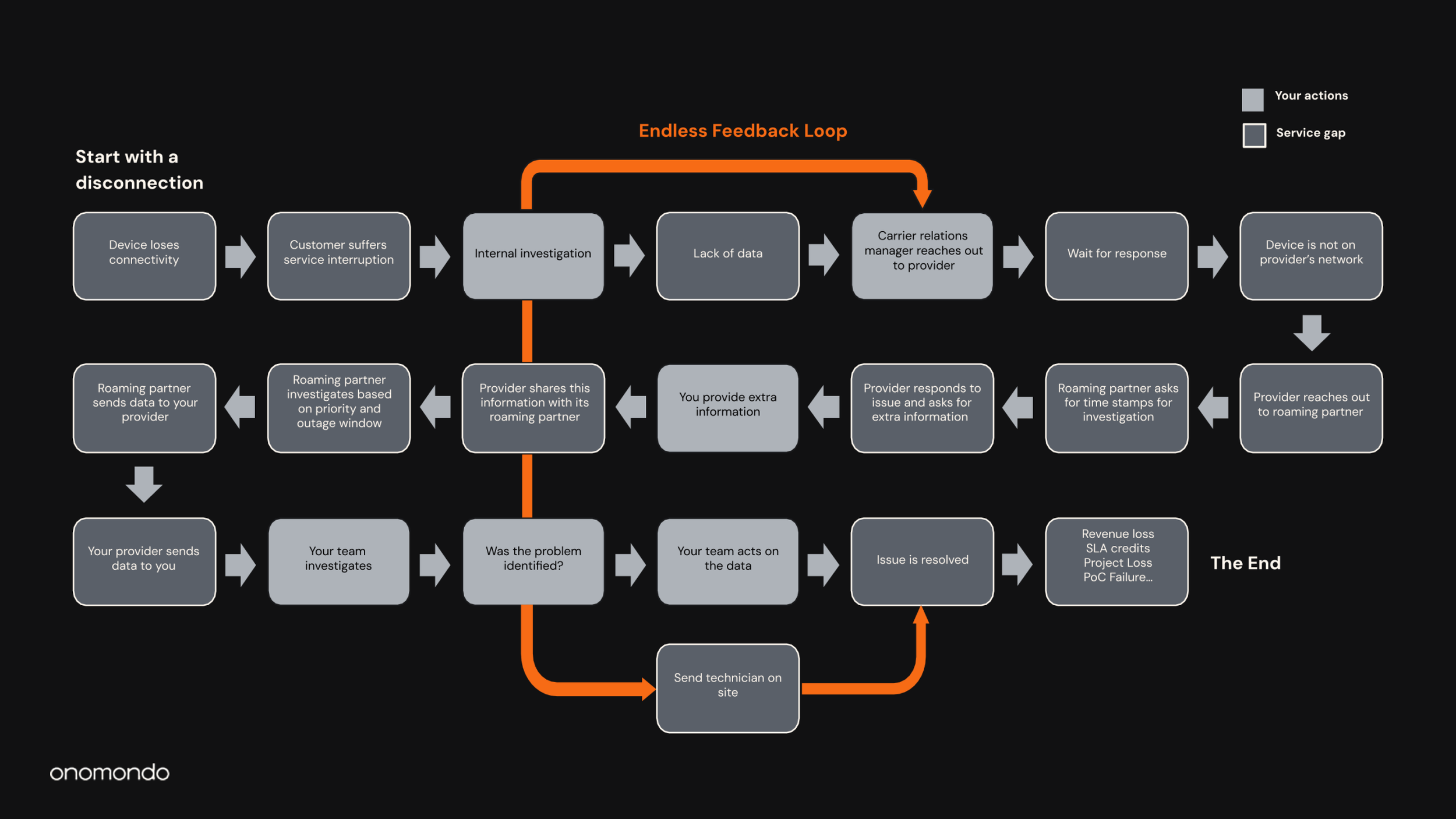MNO Resolution process for unplanned loss of connectivity