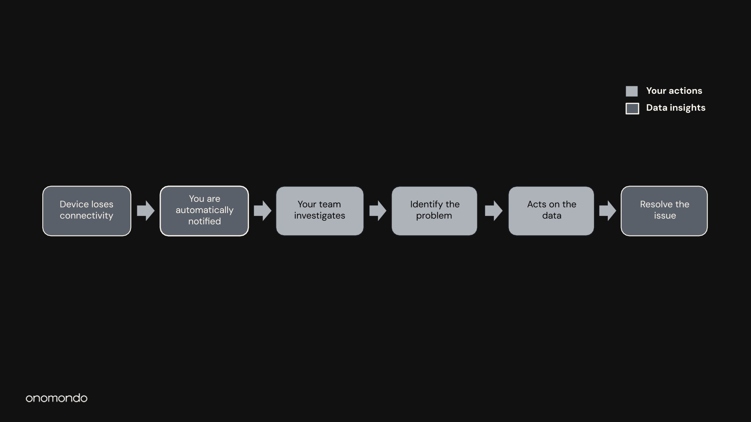 Direct access to troubleshooting insights