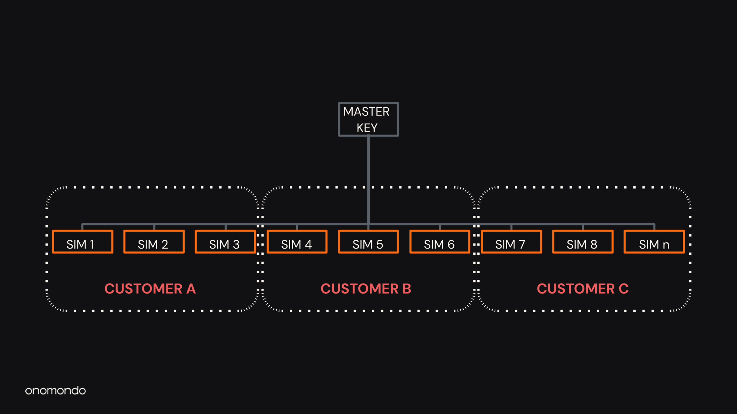 SIM key security - MNOs