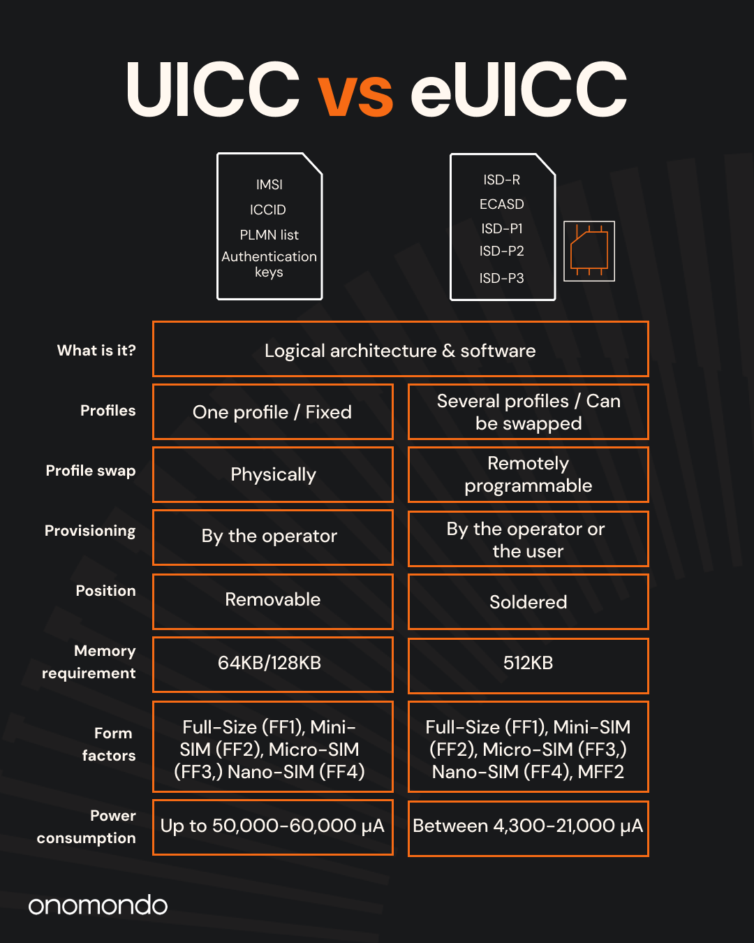 UICC eUICC differences and characteristics