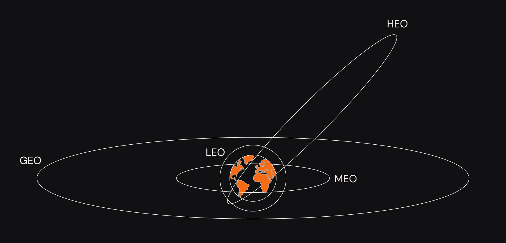 Types of orbit satellites for NTN connectivity: LEO, GEO, MEO, HEO