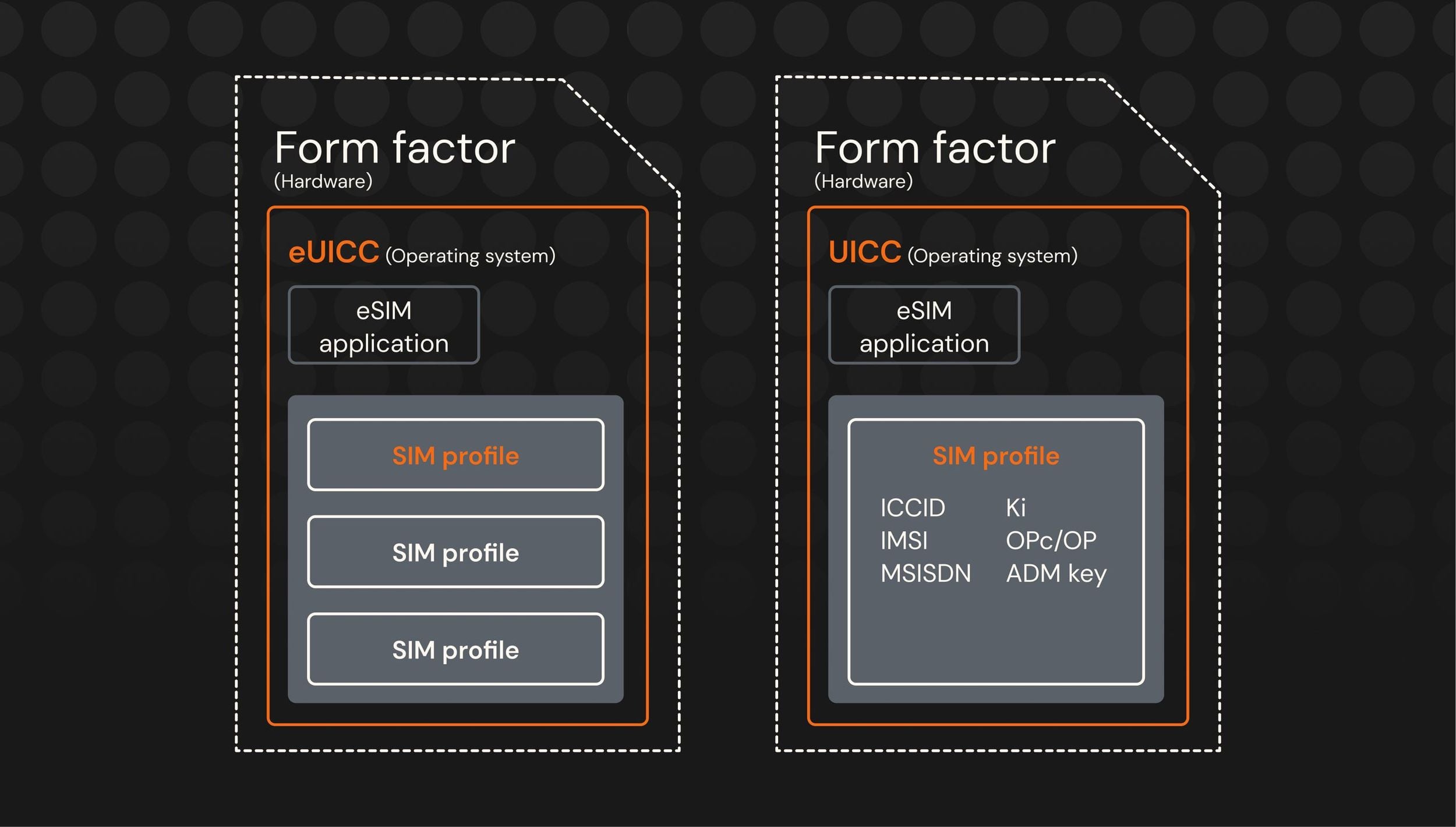 Difference of SIM Profiles and eUICC/UICC, the operating systems of the SIM card, in Remote SIM provisioning.