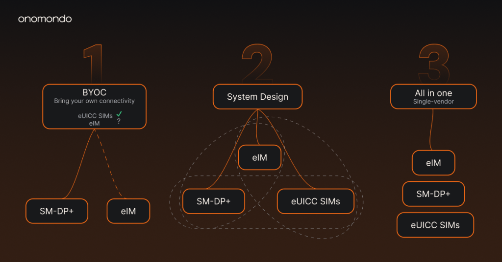 Graph ways to deploy eSIM IoT